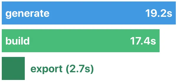 Generate vs Export